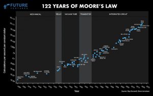 122年摩尔定律+特斯拉人工智能更新