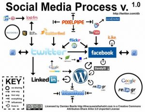 社交媒体流程
